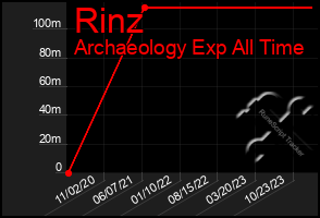 Total Graph of Rinz