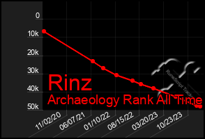 Total Graph of Rinz
