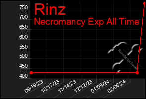 Total Graph of Rinz