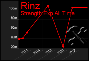 Total Graph of Rinz