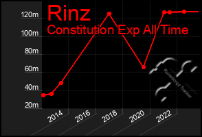 Total Graph of Rinz