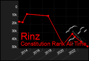 Total Graph of Rinz