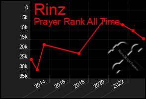 Total Graph of Rinz