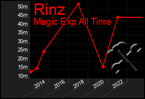 Total Graph of Rinz
