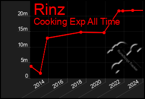 Total Graph of Rinz