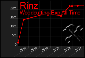 Total Graph of Rinz