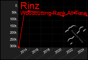 Total Graph of Rinz