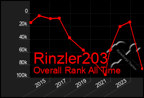 Total Graph of Rinzler203