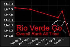 Total Graph of Rio Verde Go