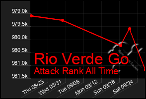 Total Graph of Rio Verde Go