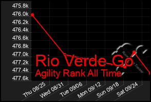 Total Graph of Rio Verde Go