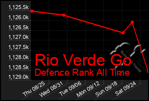 Total Graph of Rio Verde Go