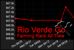 Total Graph of Rio Verde Go