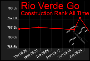 Total Graph of Rio Verde Go