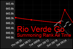 Total Graph of Rio Verde Go