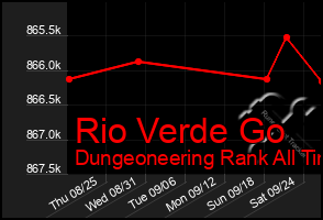 Total Graph of Rio Verde Go