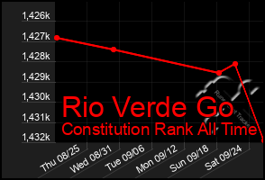 Total Graph of Rio Verde Go