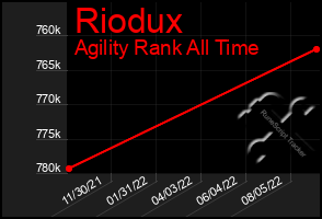 Total Graph of Riodux