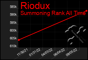 Total Graph of Riodux