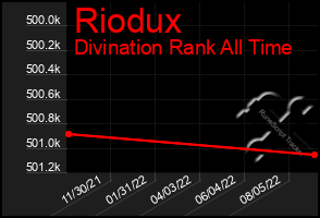 Total Graph of Riodux