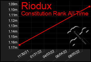 Total Graph of Riodux