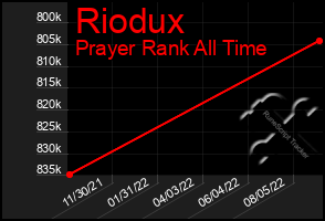 Total Graph of Riodux