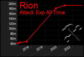 Total Graph of Rion