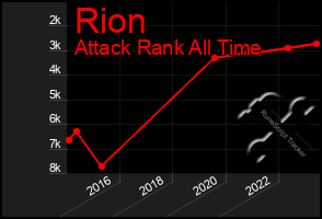 Total Graph of Rion