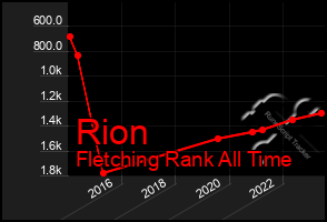 Total Graph of Rion