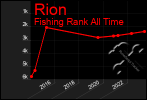 Total Graph of Rion