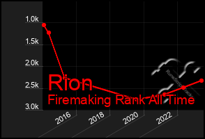 Total Graph of Rion