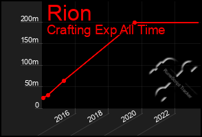 Total Graph of Rion