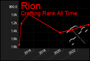 Total Graph of Rion