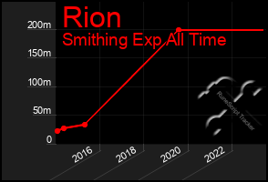 Total Graph of Rion