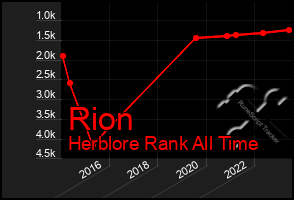 Total Graph of Rion