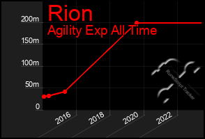 Total Graph of Rion