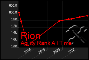 Total Graph of Rion