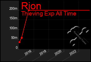 Total Graph of Rion