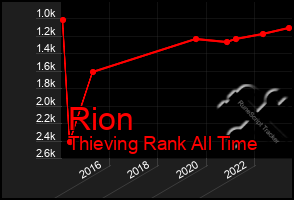 Total Graph of Rion