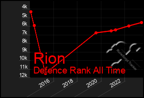 Total Graph of Rion