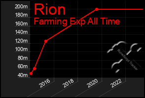 Total Graph of Rion