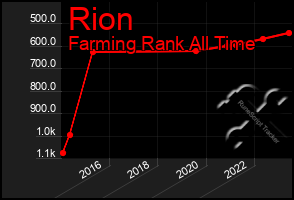 Total Graph of Rion