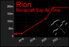 Total Graph of Rion