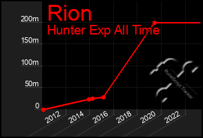 Total Graph of Rion