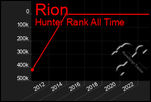 Total Graph of Rion