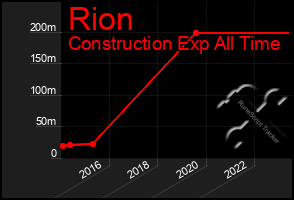 Total Graph of Rion