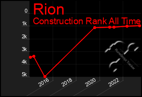 Total Graph of Rion