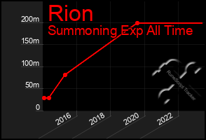 Total Graph of Rion