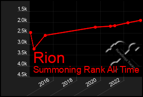 Total Graph of Rion