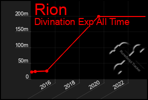 Total Graph of Rion